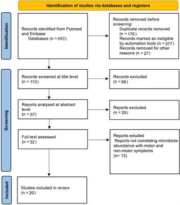 The effects of microbiota abundance on symptom severity in Parkinson’s disease: A systematic review